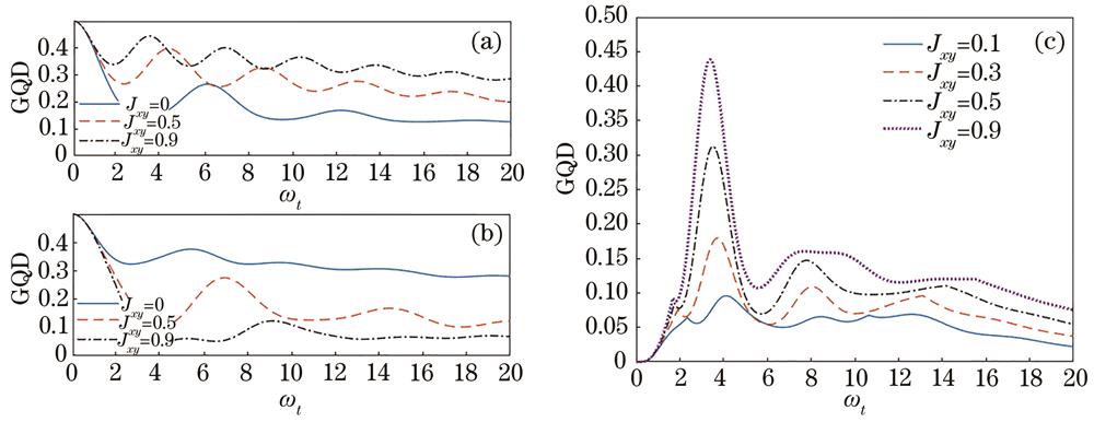 Relationship between coupling constants Jxy in xy-plane and GQD in non-Markovian environment. (a) Initial state ψ0t=1201+10; (b) initial state ψ0t=1200+11; (c) initial state ψ0t=00. Other parameters: ωA=ωB=0.5,κA=κB=1,Jz=0.1,γ=0.1