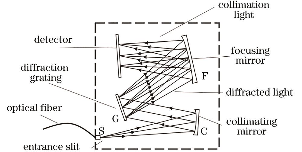 Optical path structure of M-type Czerny-Turner optical system