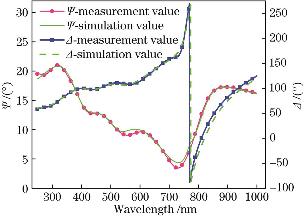 Ellipsometric experimental spectra and simulated spectra of the FAMACsPbI2.52Br0.48 thin film