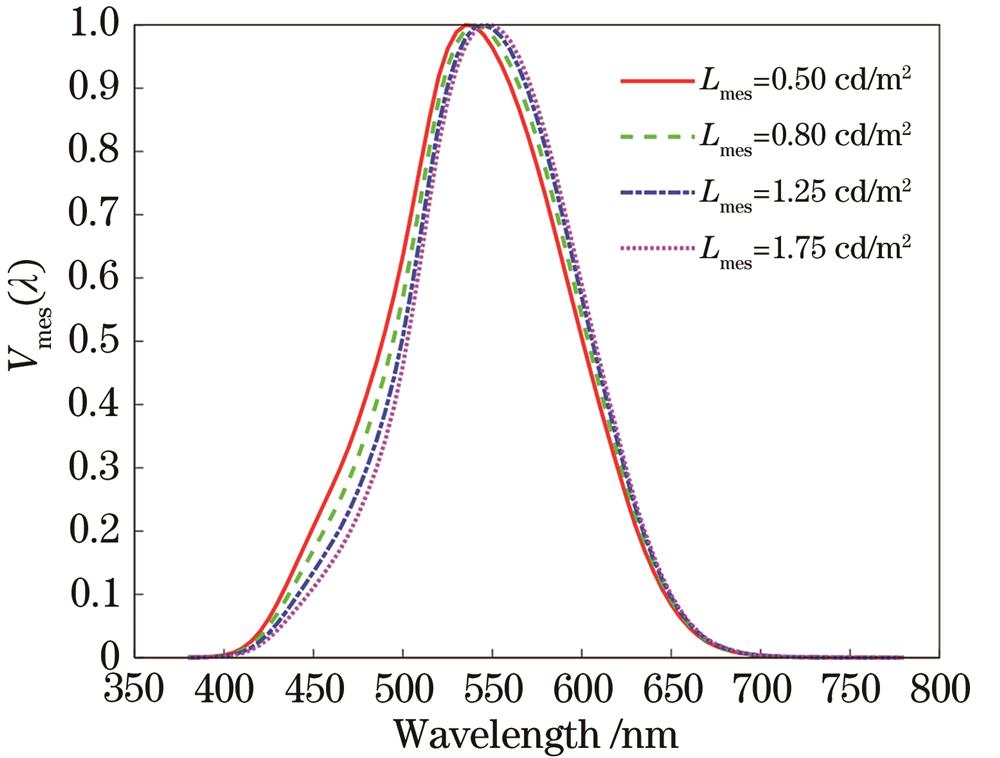 Mesopic luminous efficiency functions for 4 luminance levels