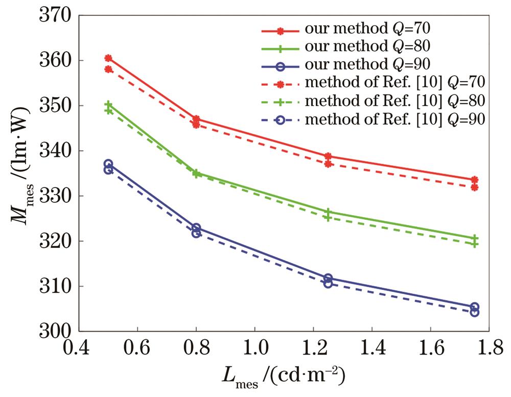 Variation curve of mesopic limit luminous efficiency with mesopic brightness