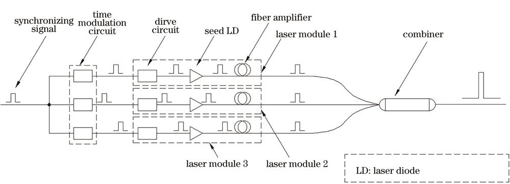 Schematic for high power pulse combined fiber laser
