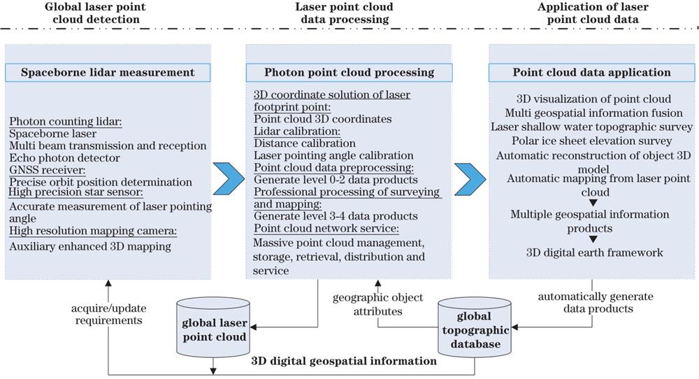 Setup diagram of 3D digital geospatial information framework based on global laser point cloud