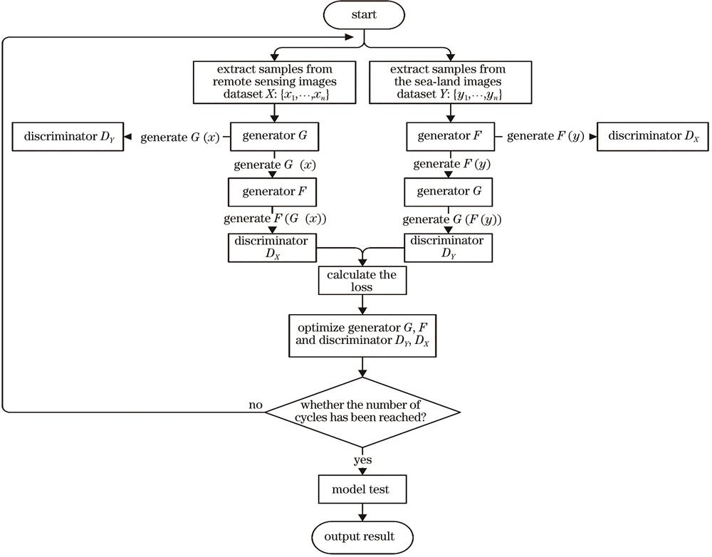 DAM-CycleGAN algorithm flowchart