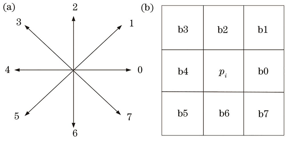 Freeman 8-adjacent direction value and chain code direction. (a) Freeman 8 direction value; (b) Freeman 8 chain code points
