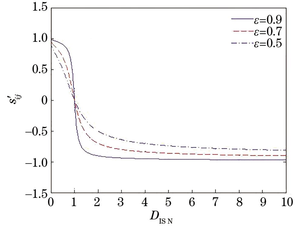 Graph of function 2πarctanlnDISN/lnε