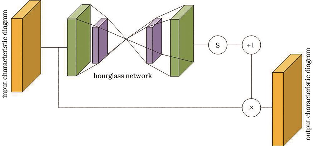 Hourglass network and feature optimization model