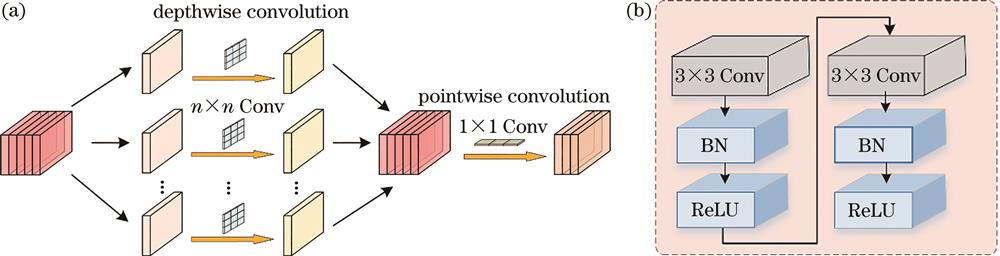 Depth separable convolution. (a) Convolution process; (b) convolution structure