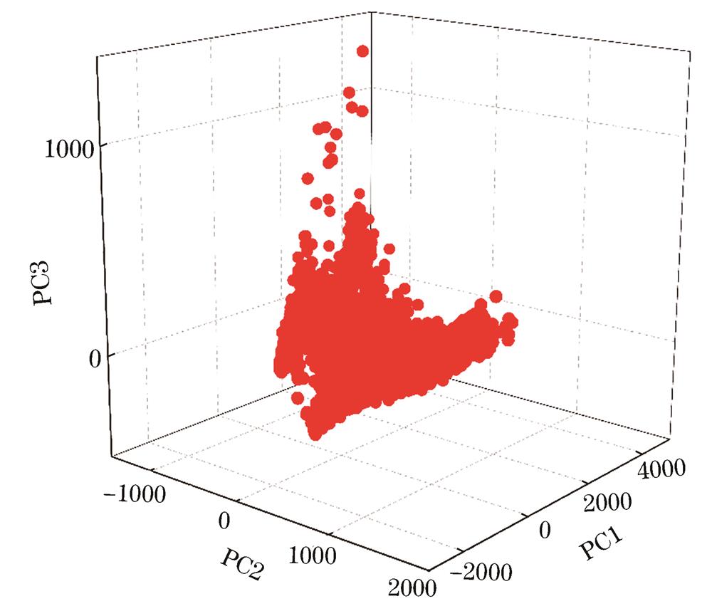 Scatter plot of all the pixels in HYDICE data set