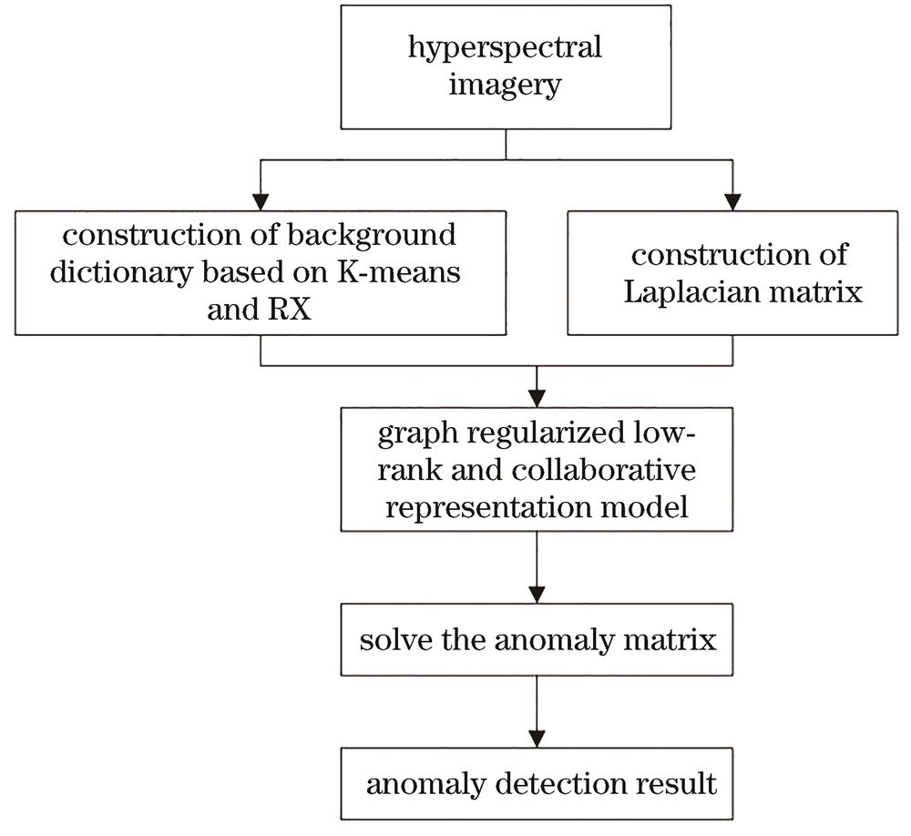 Flow chart of hyperspectral anomaly detection based on graph regularized low-rank and collaborative representation