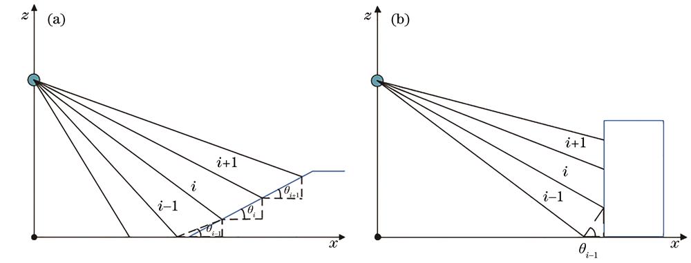 Schematic of ground points in different scenes. (a) Schematic of slope ground point determination; (b) schematic of non-ground point judgment