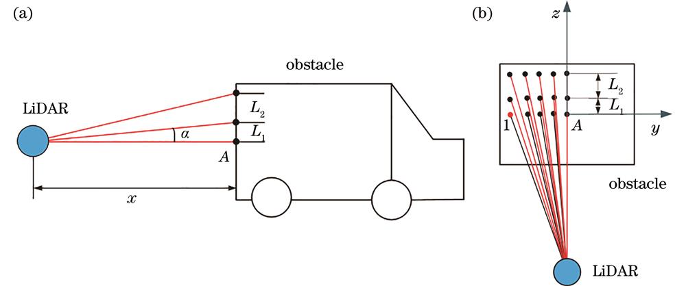 Schematic of 3D LiDAR scanning. (a) Side view of 3D LiDAR scanning; (b) front view of 3D LiDAR scanning