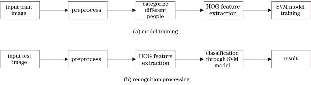Flow chart of HOG-SVM face recognition