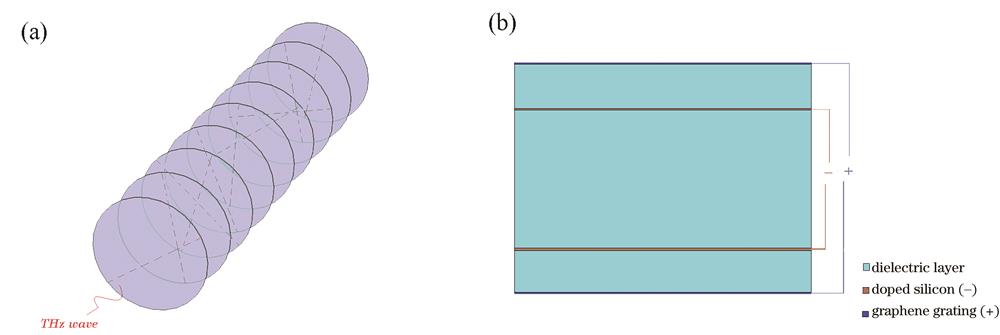 THz-QWP structure based on natural materials. (a) THz-QWP based on quartz crystal[13]; (b) THz-QWP based on graphene grating[15]