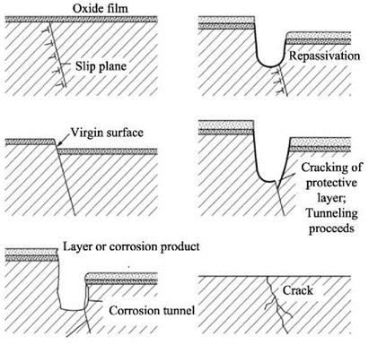 Mechanism of the theory of film breaking[67]