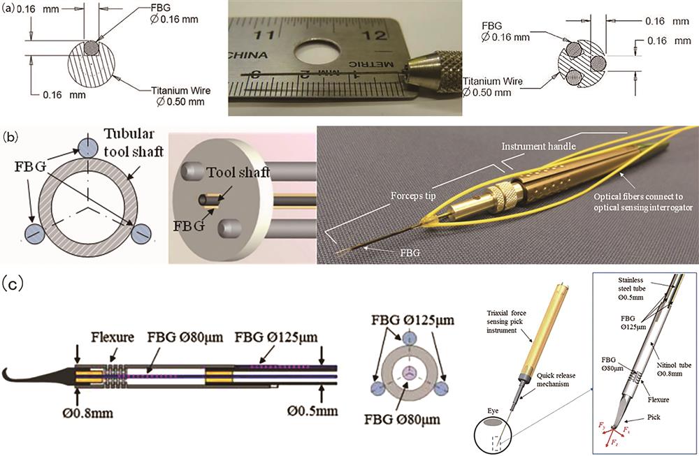 FBG based force sensing microsurgical pliers for minimally invasive retinal surgery. (a) One-dimensional and two-dimensional structure[18]; (b) improved two-dimensional structure[19]; (c) three-dimensional structure[20]