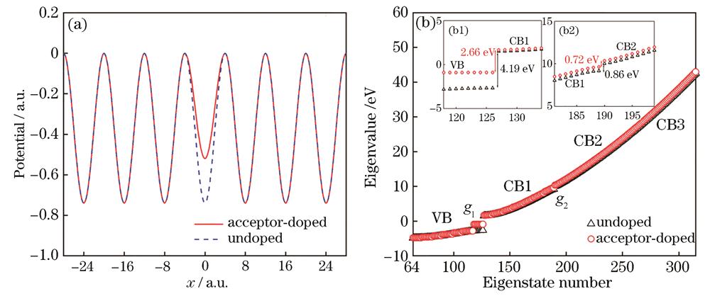 One-dimensional periodic potentials and energy-band structures of undoped and acceptor-doped semiconductors. (a) One-dimensional periodic potentials; (b) energy-band structures