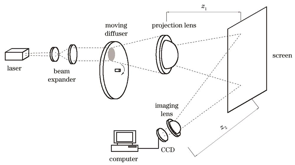 Diagram of optical path of projection imaging system used to study speckle characteristics