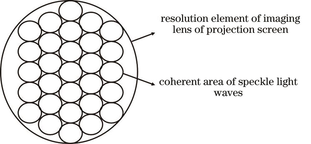 Schematic diagram of number of coherent elements of scattered light wave contained in resolution primitive of imaging lens on scattering screen