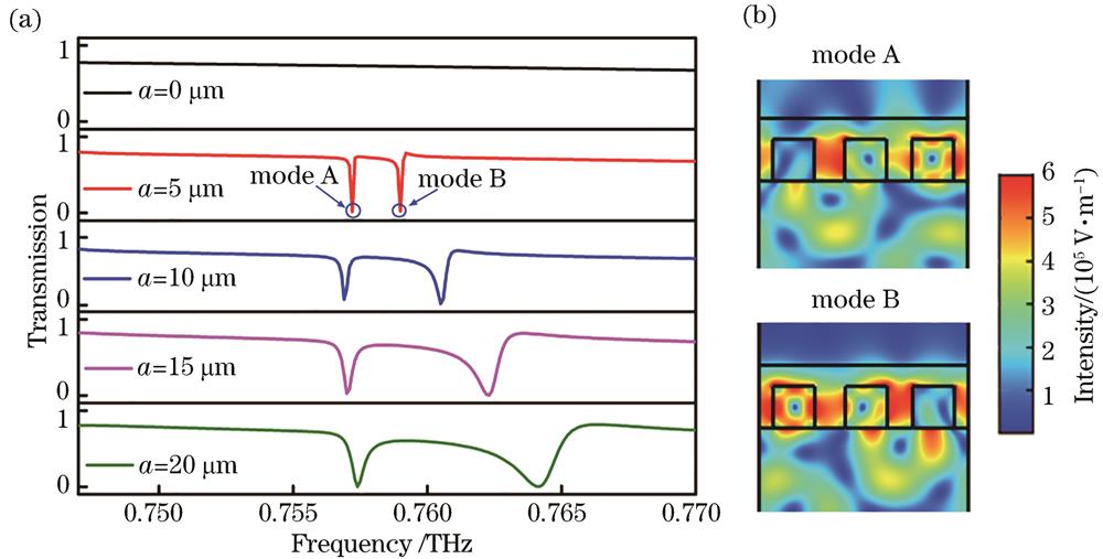 Analysis of the metasurface resonance performance. (a) Transmission spectra of metasurface under different asymmetric parameters; (b) electric field distribution of mode A and mode B