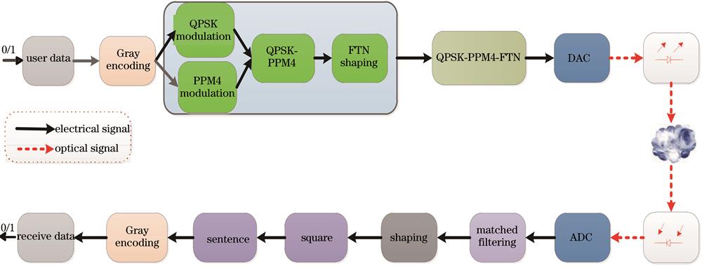 Block diagram of QPSK-PPM4-FTN atmospheric optical communication system