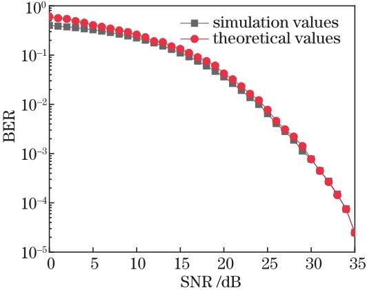 Theoretical BER curve and simulated BER curve