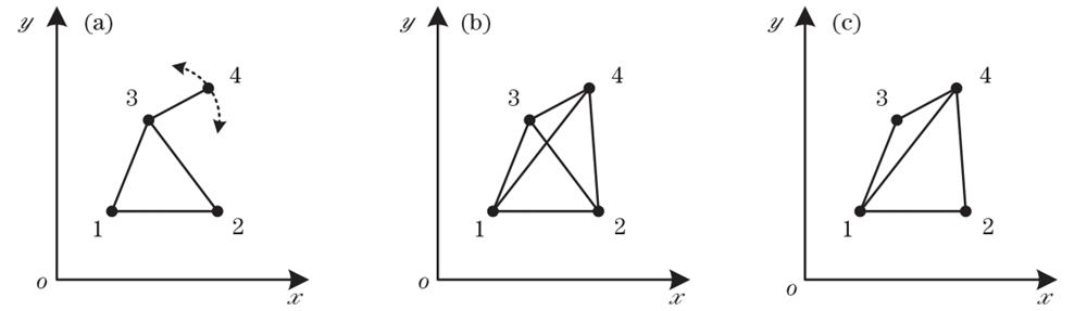 Rigid and deformable graphs. (a) Deformable graph; (b) rigid graph; (c) minimum rigid graph