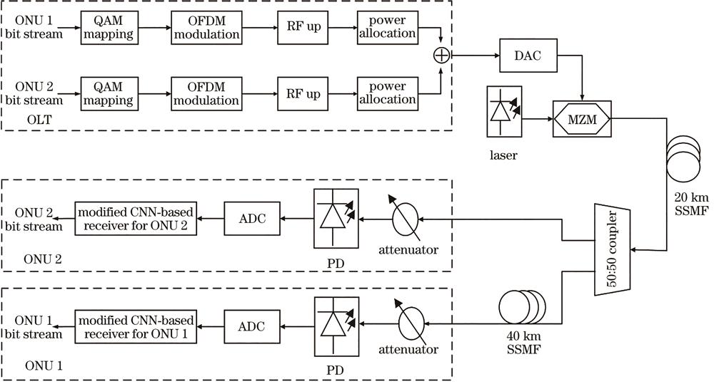 Simulation block diagram for long reach NOMA-PON downstream transmission based on modified CNN receiver