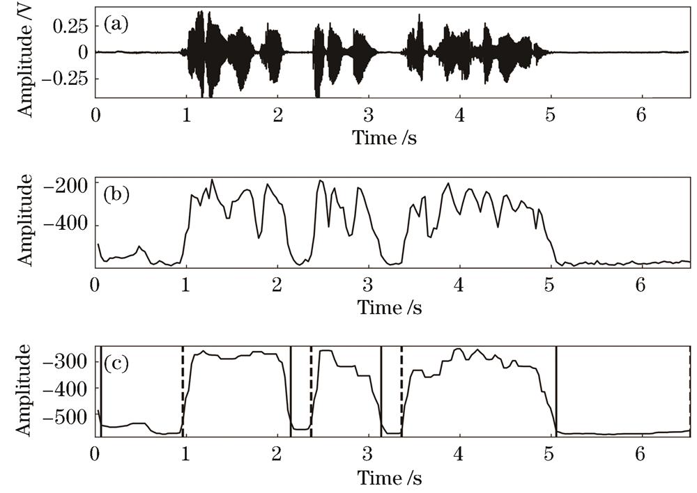MFCC0 feature voice activity detection. (a) Voice waveform; (b) MFCC0 features; (c) MFCC0 feature voice activity detection result after median filtering