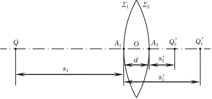 Schematic diagram of secondary refraction imaging of object point Q on optical axis by biconvex symmetric thick lens