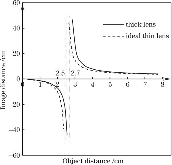 Curve of image distance versus object distance of biconvex symmetric lens with 2.5 cm actual 2.7 cm focal length