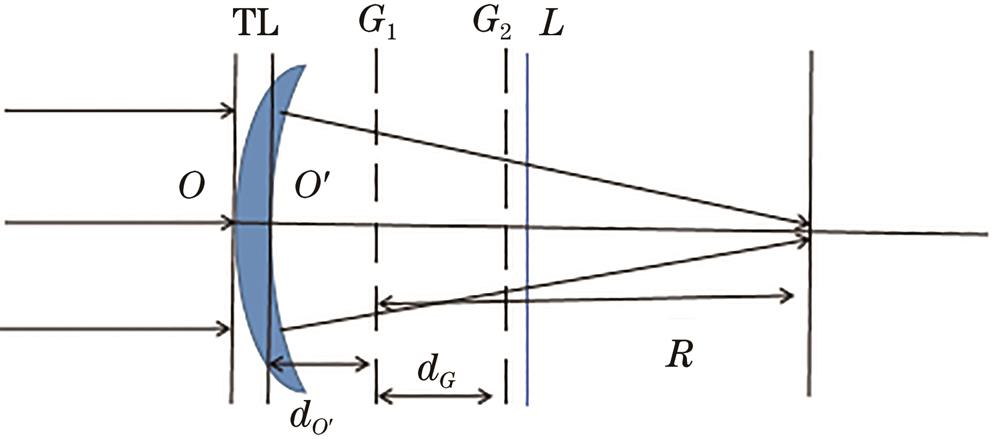 Schematic diagram of lens diopter measurement by Talbot interferometer