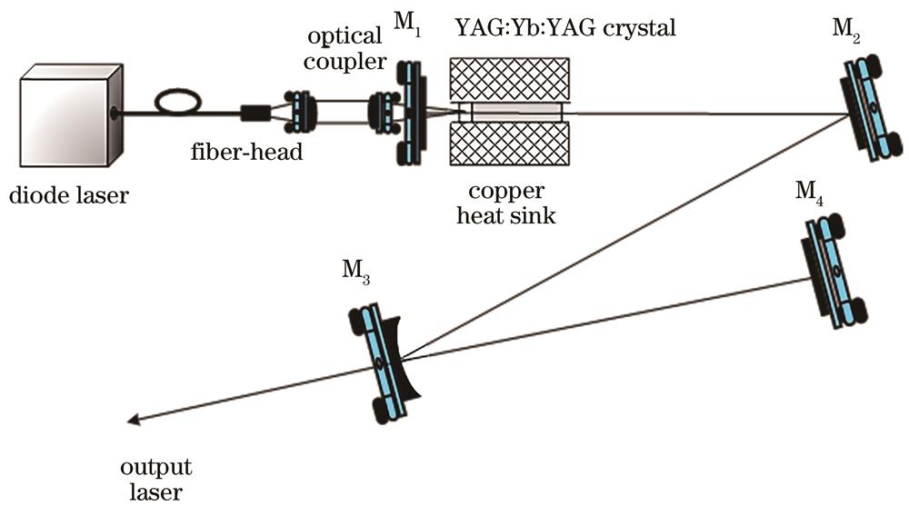 Schematics of LD end-pumped YAG/Yb∶YAG composite crystal z-shaped fold cavity laser