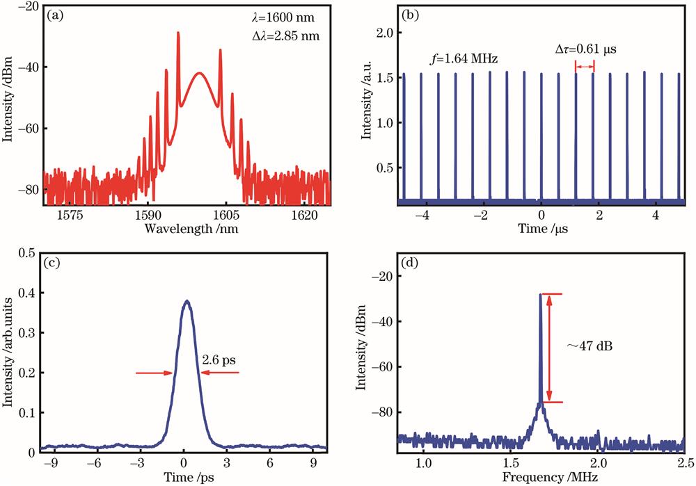 Traditional soliton mode locking. (a) Spectrum; (b) pulse train; (c) autocorrelation trace; (d) RF spectrum