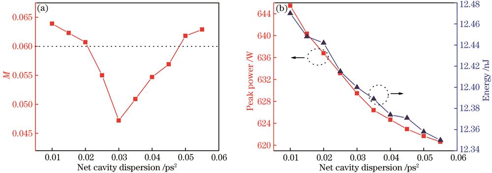 Effect of net cavity dispersion on output pulse. (a) Relationship between net cavity dispersion and M; (b) effect of net cavity dispersion on peak power and pulse energy