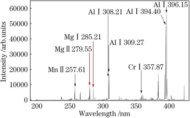 Spectra of aluminium alloy samples