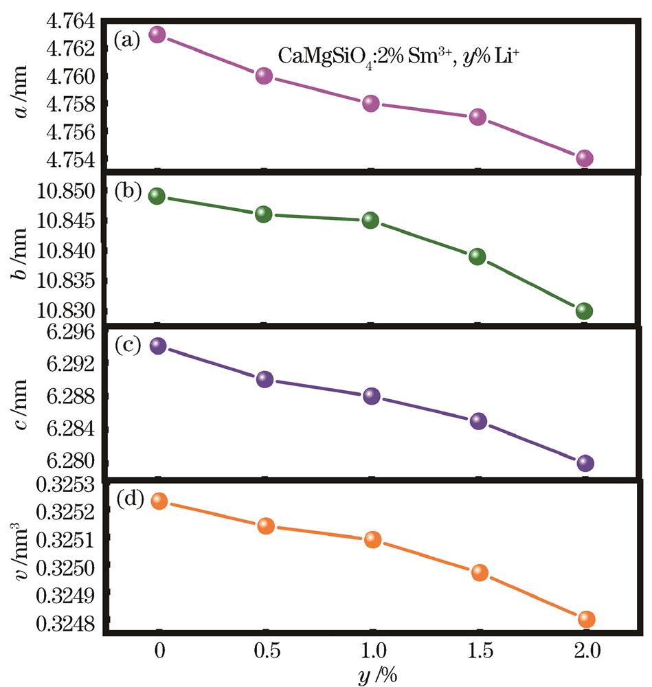 Variation of unit cell parameters of CaMgSiO4∶2% Sm3+, y% Li+(y = 0, 0.5, 1, 1.5, 2) with doping concentration of Li+. (a) Variation of a; (b) variation of b; (c) variation of c; (d) variation of v