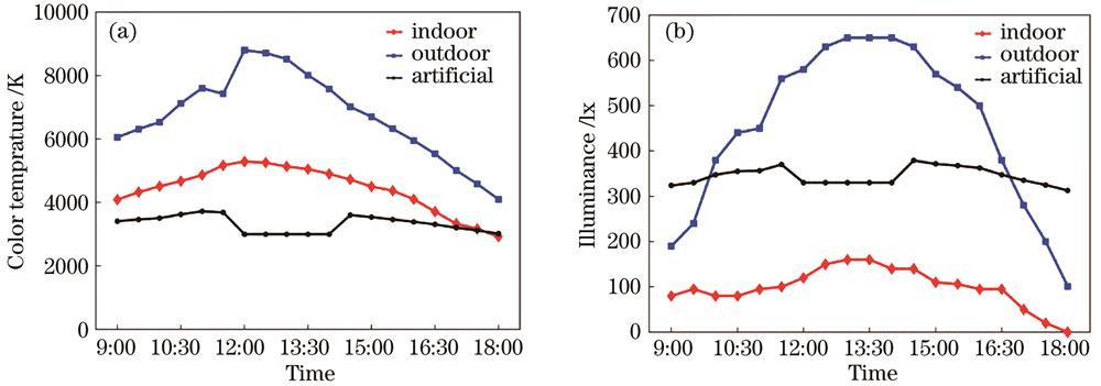 Parameter variation diagram of dynamic lighting regulation model. (a) Variation of color temperature; (b) variation of illuminance