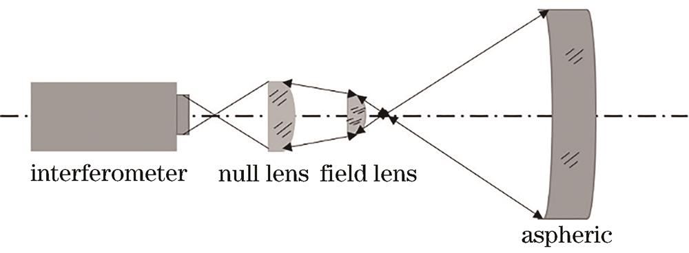 Optical path of refractive Offner compensator null test