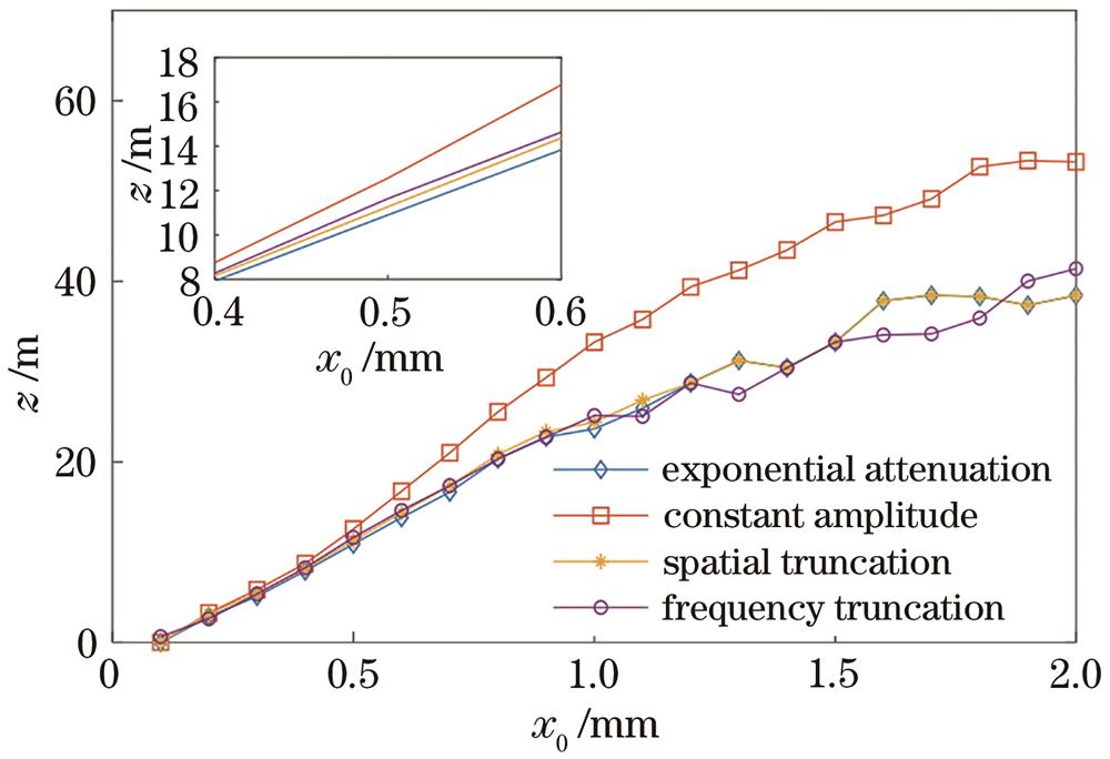Influence of transverse scaling factor on non-diffracting propagation distance
