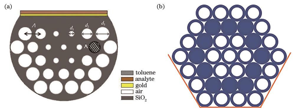 Structure of the sensor. (a) Cross-sectional view of the SPR-based biointegrated sensor; (b) schematic diagram of the stacking fabrication method