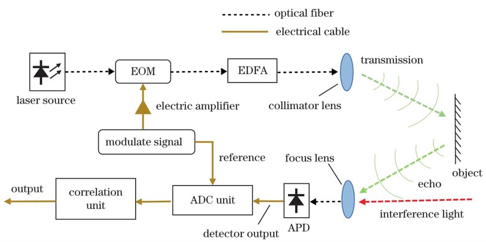 Schematic diagram of the anti-interference experiment setup of the LFH LiDAR