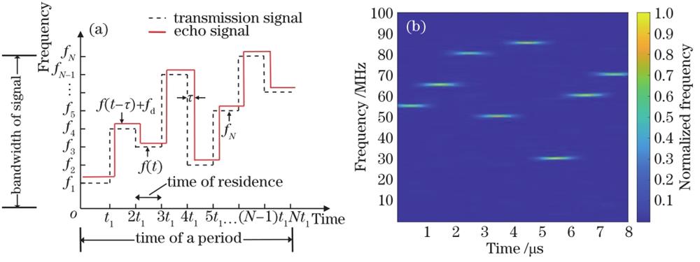 Time-frequency diagram of modulation signal of the LFH LiDAR. (a) Principle of the LFH; (b) LFH LiDAR signal