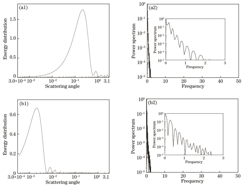 Signal distribution and power spectrum of scattering light. (a) Particles with a particle size of 1 μm; (b) particles with a particle size of 100 μm