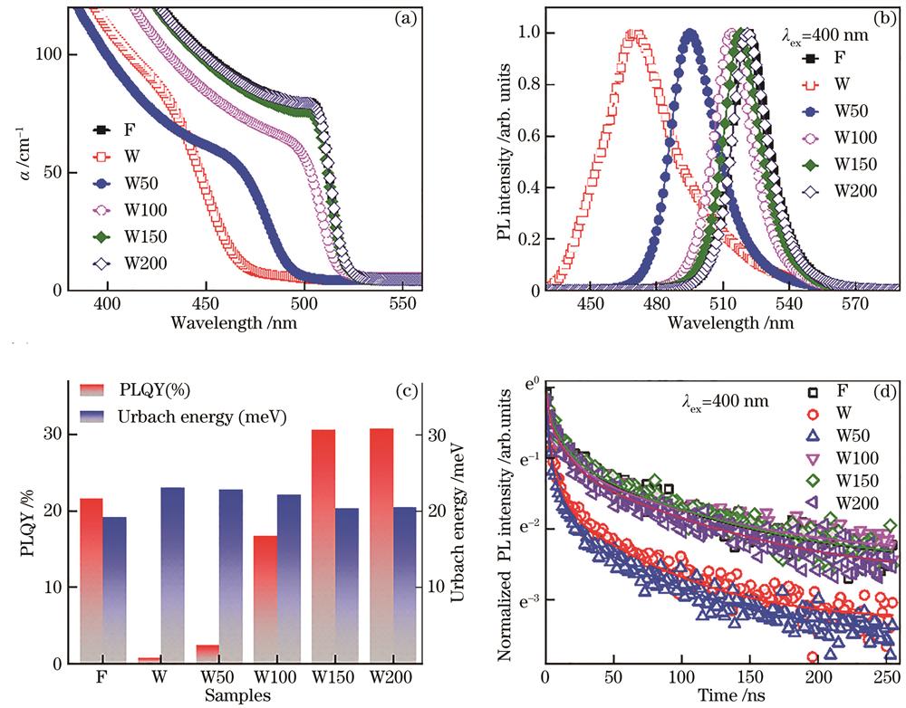 Optical properties characterization results of different glass samples. (a) Absorption spectra; (b) photoluminescence spectra; (c) photoluminescence quantum yield and Urbach energy; (d) photoluminescence decay curves