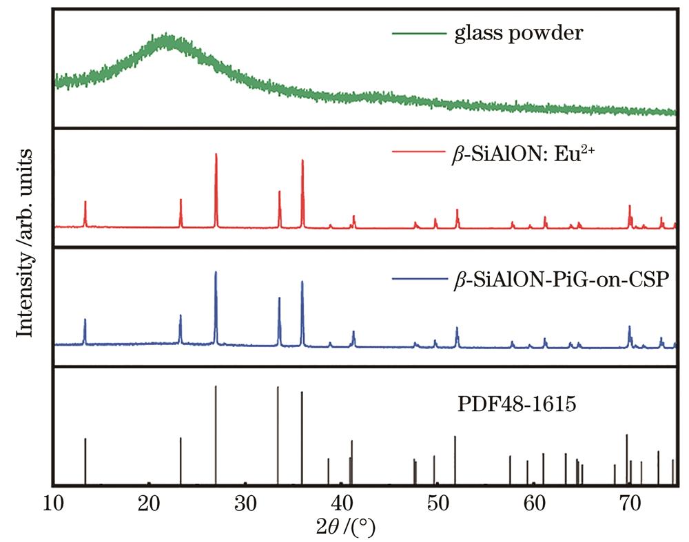 XRD patterns of glass substrate, β-SiAlON∶Eu2+ phosphor and β-SiAlON-PiG-on-CSP