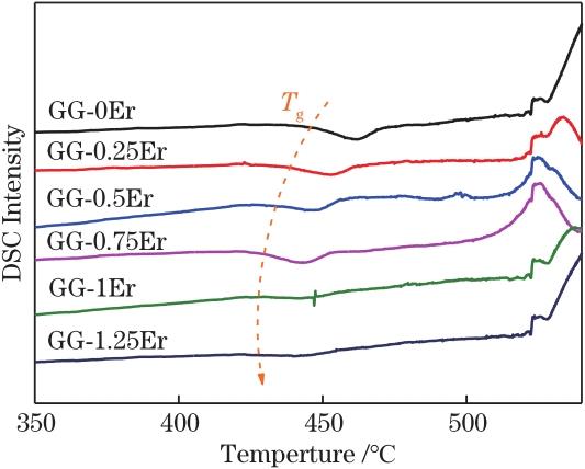 DSC spectra of 80GeS2·20Ga2S3+xEr (GG-xEr, x=0, 0.25, 0.5, 0.75, 1, 1.25) chalcogenide glass samples