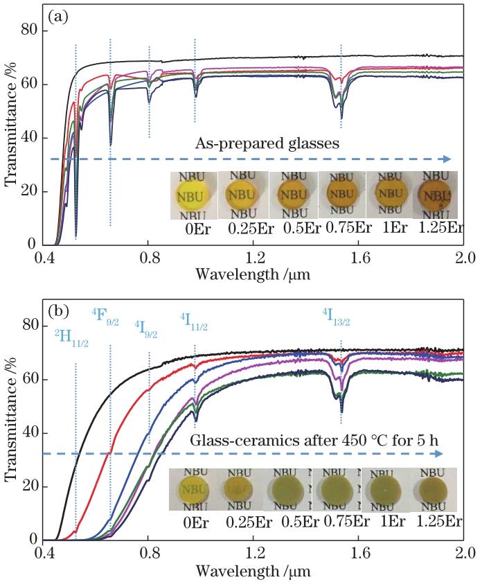Transmission spectrum. (a) 80GeS2·20Ga2S3+xEr (GG-xEr, x=0, 0.25, 0.5, 0.75, 1, 1.25) chalcogenide glass; (b) glass-ceramic after crystallization at 450 °C for 5 h (inset: sample photo)