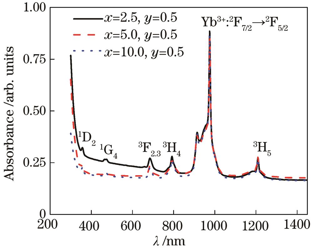 Absorption spectra of Yb3+/Tm3+ co-doped phosphate glasses