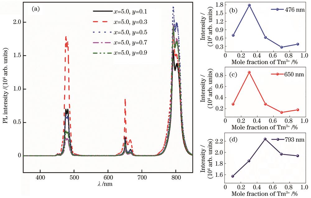 Upconversion luminescence properties of Yb3+/Tm3+ co-doped phosphate glasses with different Tm3+ doping mole fractions. (a) Upconversion emission spectrum; (b) intensity of emission peak at 476 nm; (c) intensity of emission peak at 650 nm; (d) intensity of emission peak at 793 nm